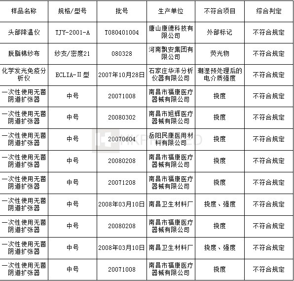 河南新鄉(xiāng)宇安醫(yī)用衛(wèi)材、上海康壽醫(yī)療器械不合格！
