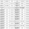 河南新鄉(xiāng)宇安醫(yī)用衛(wèi)材、上?？祲坩t(yī)療器械不合格！